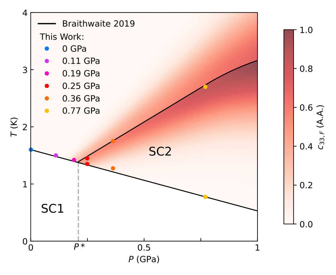 PhysRevX's tweet photo. ⚡ A record-setting superconductor: A new study shows that under pressure, UTe2 shows a temperature fluctuation region 100x wider than any known 3D superconductor. It could serve as a clean-limit platform for high-inductance devices. 

Read more: https://t.co/D5a0iDpsdm https://t.co/upA8sU5fH2