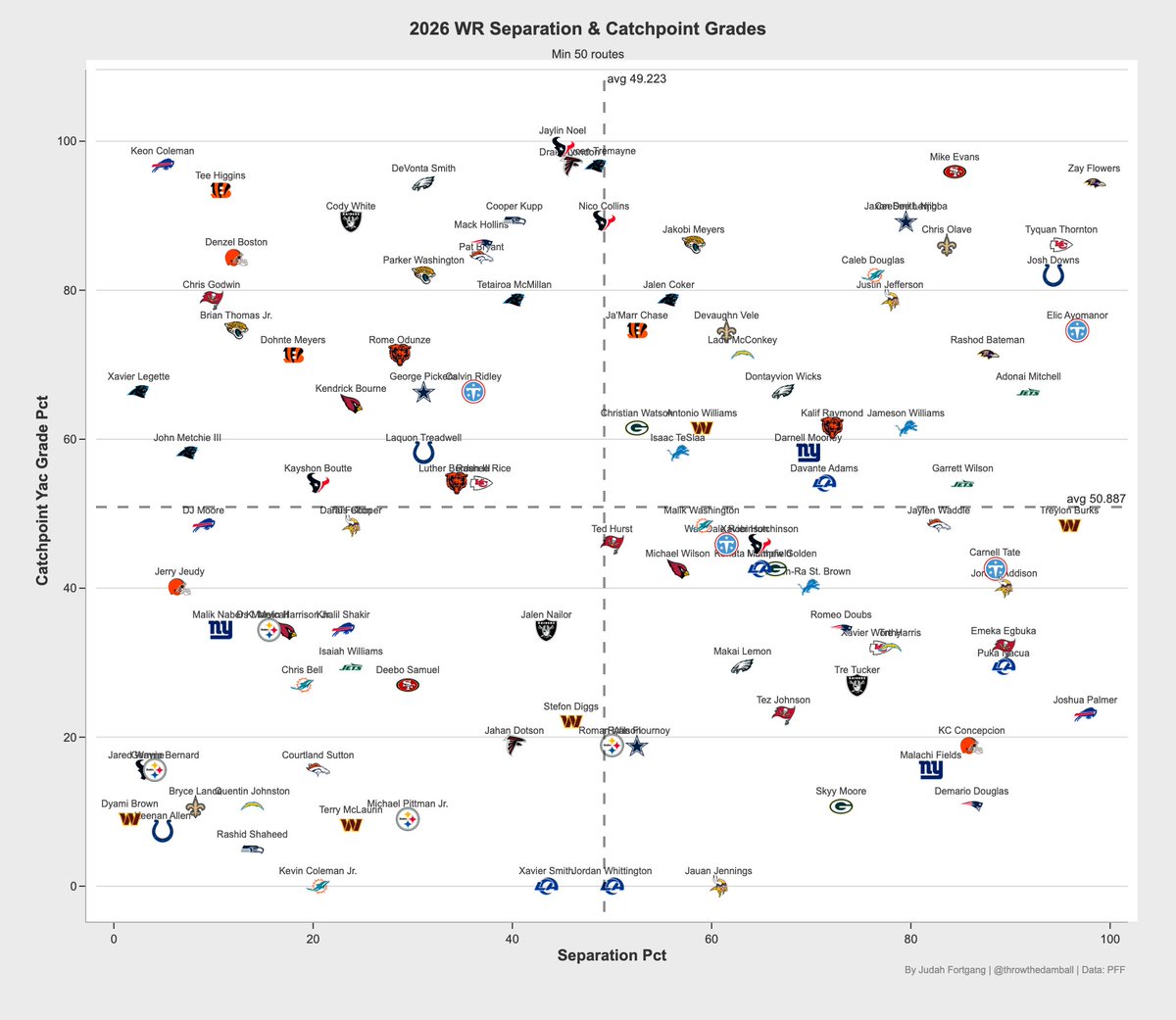 throwthedamball's tweet photo. WR Percentile Separation as well as grade at catchpoint/post catch https://t.co/D0l8ItP1yi