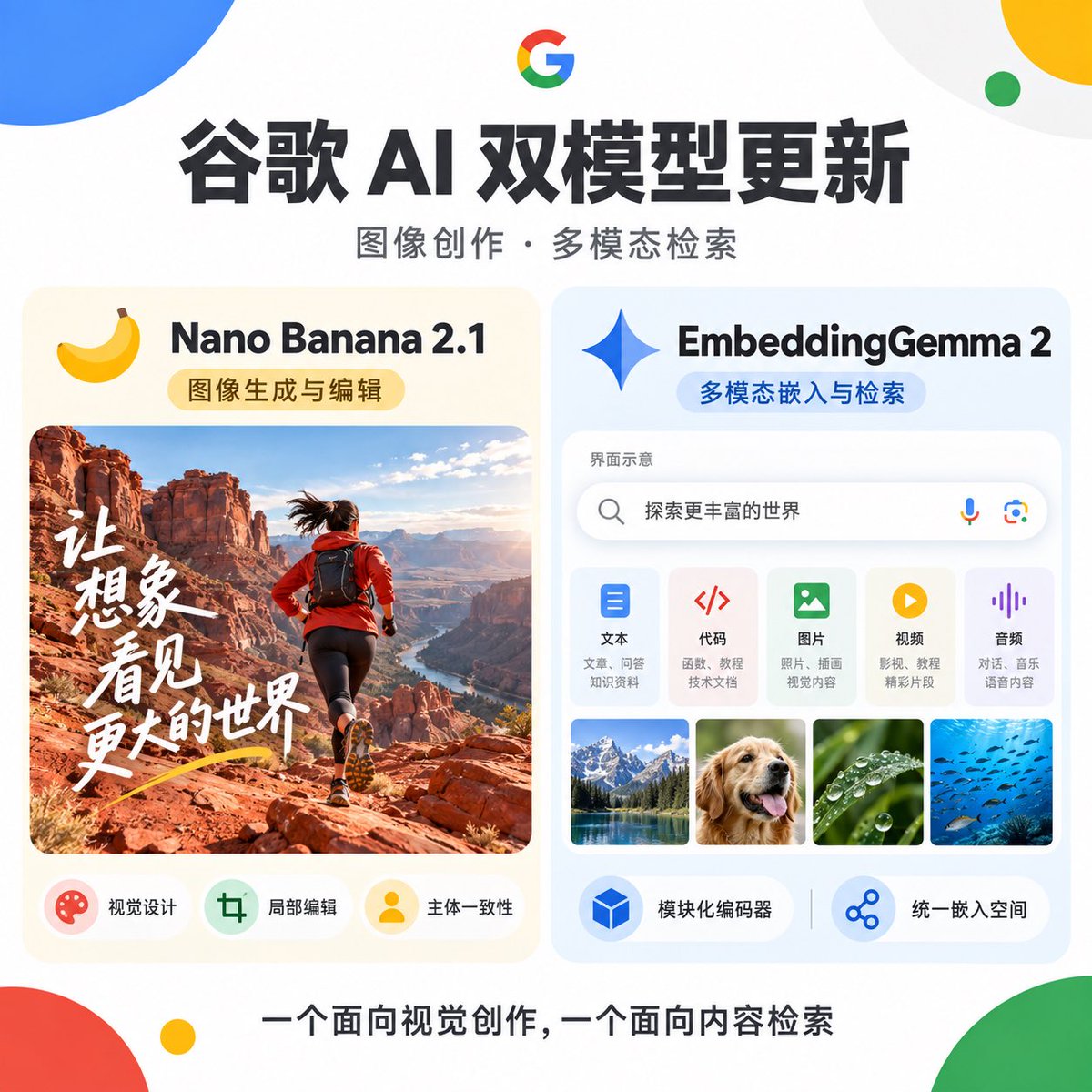 Fantastic_AI888's tweet photo. 熟悉的Google 又回来了！🚀
接连发布了香蕉🍌2.1和Gemma2 ～

Nano Banana 2.1 面向图像生成与编辑，重点是视觉设计、局部修改、主体一致性和自然图像效果。做商品图、社媒海报，或围绕同一人物延展不同场景，都能找到对应的应用空间。

EmbeddingGemma 2 面向多模态检索，将文本、代码、图片、视频和音频映射到统一语义空间。模块化编码器支持按需加载，适合开发企业知识库、代码搜索和素材检索工具。

随着Gemini 4 模型呼之欲出，Google 正重新回到最初的模样，誓要与OpenAI ，Anthropic 和 SpaceX AI 公司分一杯羹 ！

#AI #Google #谷歌AI #NanoBanana #EmbeddingGemma #Gemma2 #Gemini #GeminiPro #OpenAI #Grok #Claude #Anthropic #SpaceXAI  #AI生图  #AI绘图 #图像生成 #图像编辑 #大模型  #多模态 #多模态检索 #语义搜索 #企业知识库 #FantasticAI