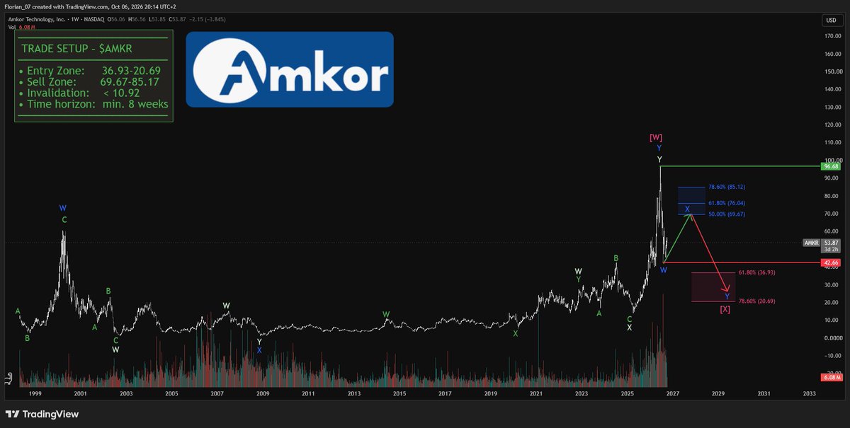 $AMKR - HERE IS HOW TO PLAY IT:

1. Wait for a relief into the blue short hedge zone
2. Short the relief and enjoy 50% profits
3. Wait for a clear bottom inside