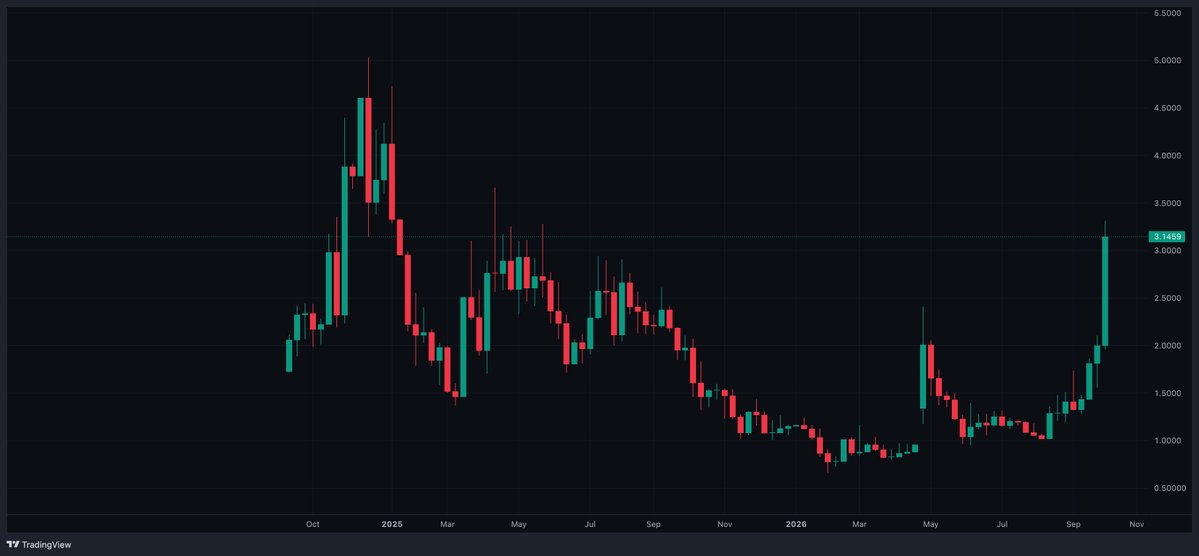 gumsays's tweet photo. this is one of the most insane things I've seen in crypto

a whale withdrew $3.8M from bybit and started TWAP'ing ORCA for 3 days straight, pumping it 65%

another one bought $1M in the same period

both staked their full amounts

no idea what's happening, but I assume something big is coming for @orca_so