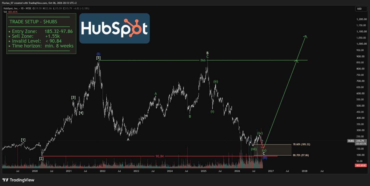 $HUBS IS SHOWING A ONCE IN 5 YEARS PATTERN.

$HUBS is at its lowest stock price in 5 years.

Meanwhile the trading volume peaked at its strongest level ever rec