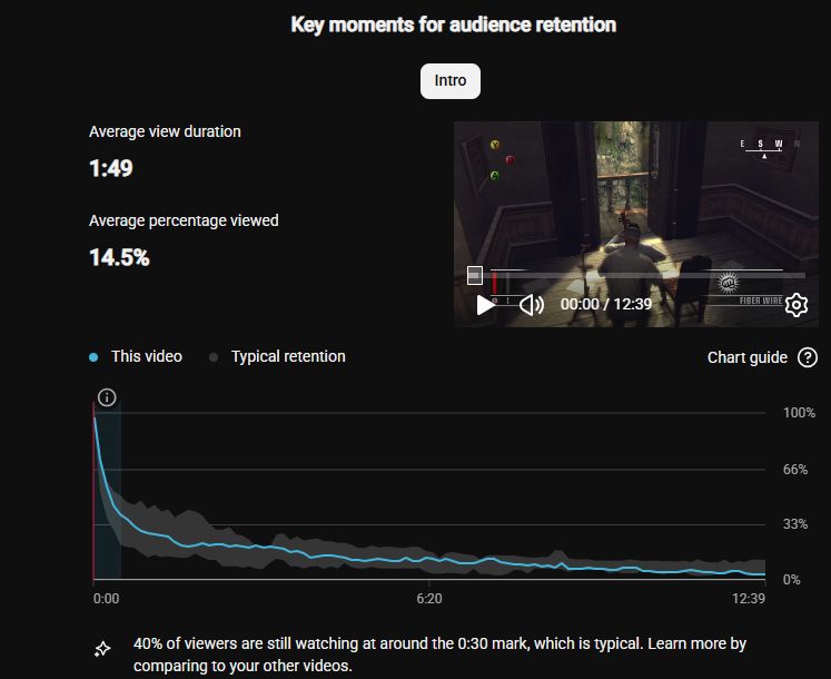 Jambuckett's tweet photo. I'm making 44 videos reviewing Hitman levels

It's 44 chances to improve

Already seeing an increase in retention on video 2

#videoessay #youtuber #gamer https://t.co/03n6nhq9k9