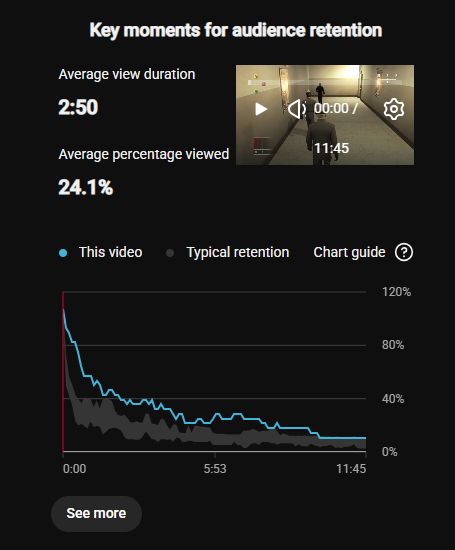 Jambuckett's tweet photo. I'm making 44 videos reviewing Hitman levels

It's 44 chances to improve

Already seeing an increase in retention on video 2

#videoessay #youtuber #gamer https://t.co/03n6nhq9k9