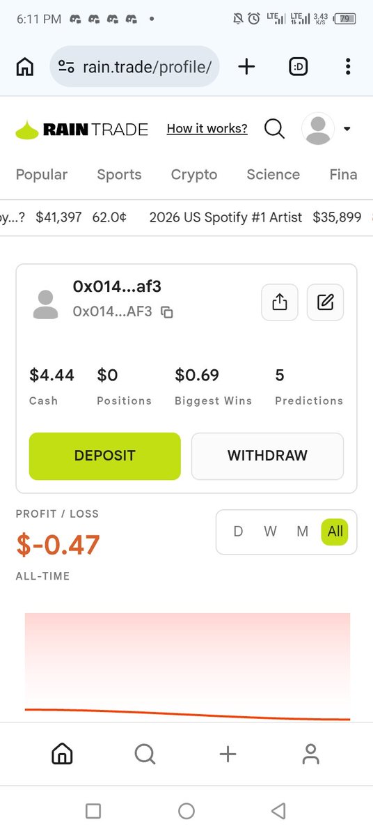 Poiemah's tweet photo. Okay my honest review of the BTC UP/DOWN feature on @rain__trade 👇

I  placed 5 trades with $5.88 total, left with $4.44
 won 3, lost 2 - not bad for my first try!

 My biggest W? used $1 and cashed $1.69 back 😮‍💨

@rain__trade
@scribble_dao https://t.co/65u6XCpu2D