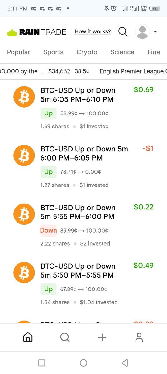 Poiemah's tweet photo. Okay my honest review of the BTC UP/DOWN feature on @rain__trade 👇

I  placed 5 trades with $5.88 total, left with $4.44
 won 3, lost 2 - not bad for my first try!

 My biggest W? used $1 and cashed $1.69 back 😮‍💨

@rain__trade
@scribble_dao https://t.co/65u6XCpu2D
