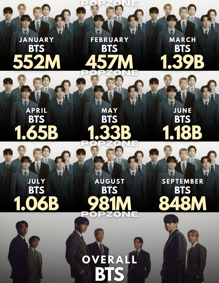 ThePopZoneX's tweet photo. Most streamed K-pop Artists each month of 2026: https://t.co/Ae6IOjfdav