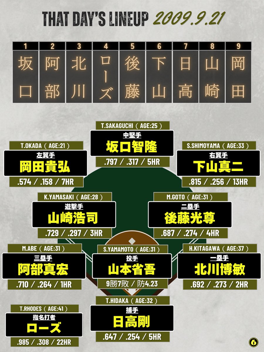 Yu_gekish's tweet photo. ◤2026年引退選手②／阪神・西勇輝◢

✅プロ初出場した試合のオリックスのスタメン
✅成績（OPS／打率／HR）はシーズン終了後
#Bs2026 https://t.co/9I8ogk1NzJ