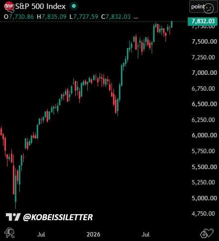 Dreadzzzzz_'s tweet photo. RECORD: S&P 500 at $71.3T, +24% from March 30 low. Total US market cap now exceeds $82T. 7.5 times China, 28 times Germany. Asset owners win. #Investing