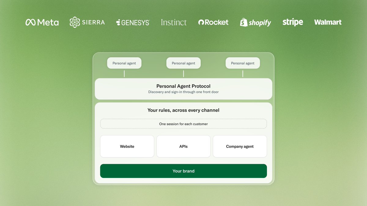 btaylor's tweet photo. Today we’re announcing Personal Agent Protocol — an open standard @Meta and @SierraPlatform are developing along with industry partners at @Genesys, @instinct, @RocketOTD, @Shopify, @stripe, and @Walmart. It will help define how personal agents interact with businesses and is open for anyone to implement. You can read more here - and if anyone is interested in joining let me know! https://t.co/Yb90VEHMnn