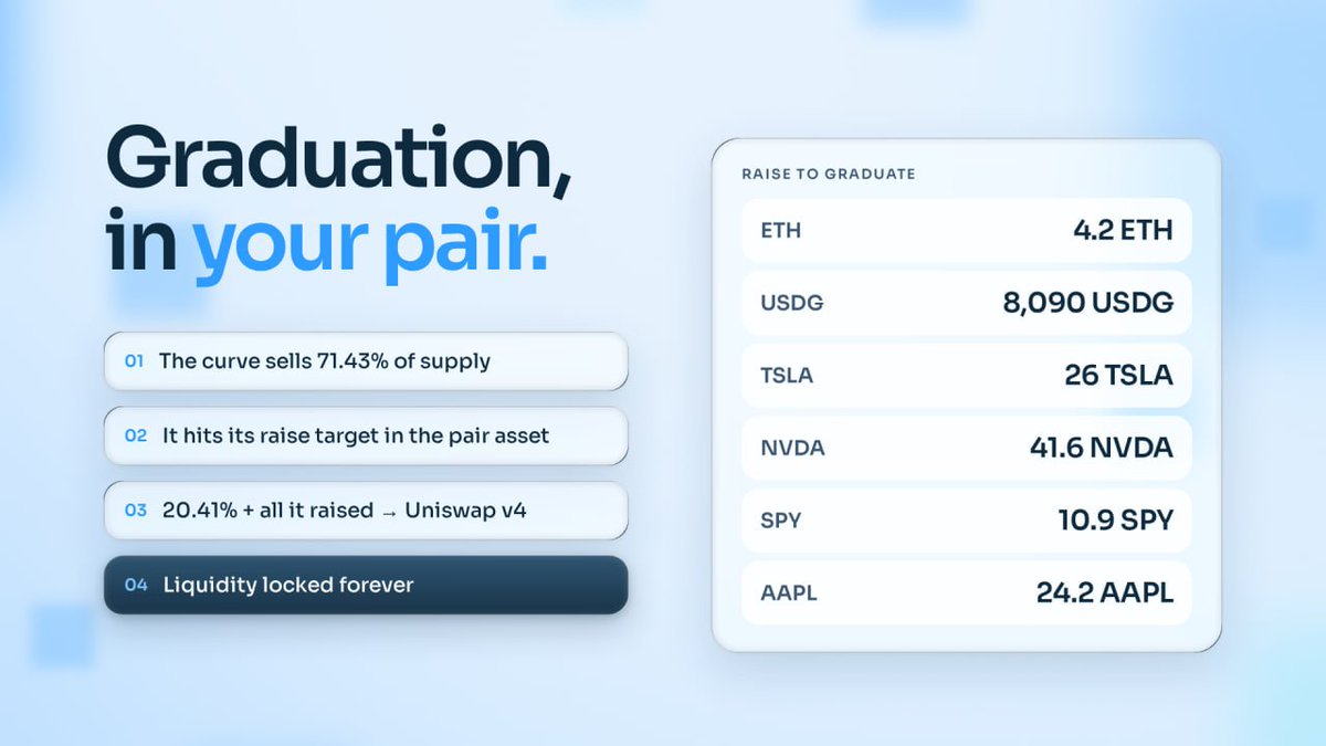 twainpad's tweet photo. How a twain coin graduates.

The curve sells 71.43% of supply. When it raises its target in the pair asset, it graduates:
4.2 ETH · 8,090 USDG · 26 TSLA · 41.6 NVDA

Then 20.41% of supply + all it raised go into a Uniswap v4 pool, locked forever.

https://t.co/FFAb84xdb9 https://t.co/VFFwdkD74h
