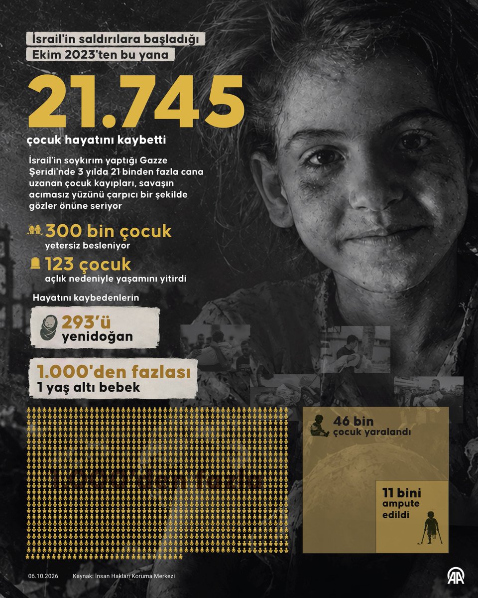 anadoluajansi's tweet photo. İsrail'in soykırım yaptığı Gazze Şeridi'nde 3 yılda 21 binden fazla çocuk hayatını kaybetti

▪️ 300 bin çocuk yetersiz besleniyor
▪️ 123 çocuk açlık nedeniyle yaşamını yitirdi
▪️ 293 yenidoğan hayatını kaybetti
▪️ 46 bin çocuk yaralandı

https://t.co/GdDvJW0sIb https://t.co/y4XqjwHnsk