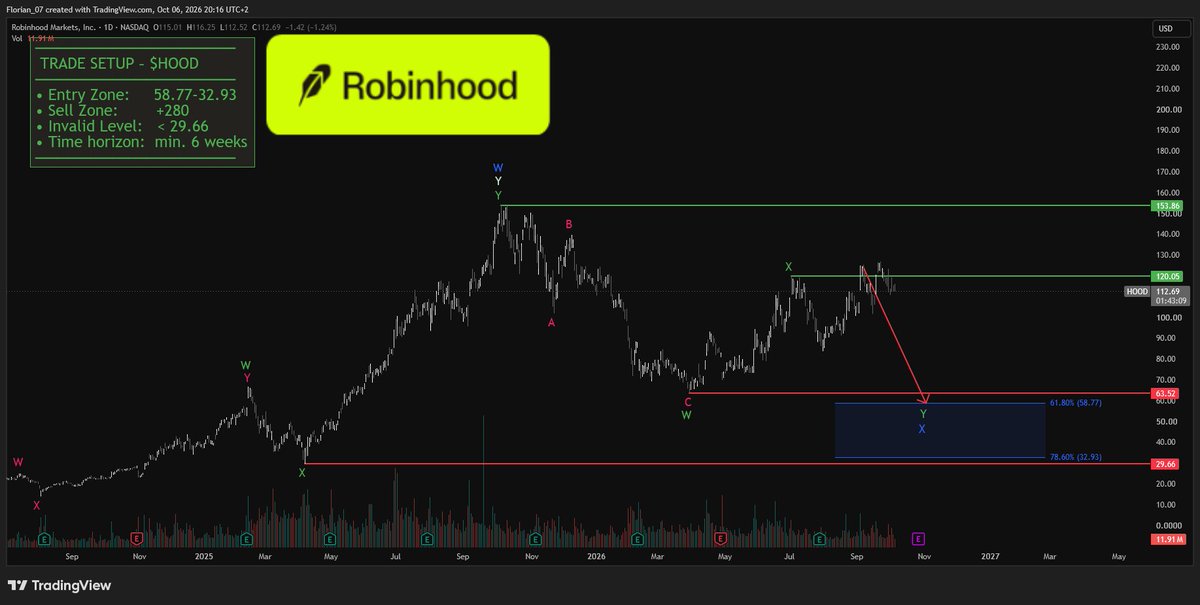 $HOOD 

Entry Zone:     58.77-32.93$
Sell Zone:        +280$

Don't rush it. 
 [📷](https://pbs.twimg.com/media/HT94caYXkAA7rU7.jpg) https://pbs.twimg.com/media