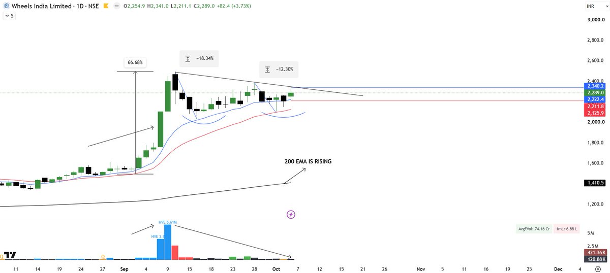 Tight2Rise's tweet photo. #WHEELS Setting up well Study this !
No buy sell reco
#TightToRise #VCP https://t.co/J4wbtaj0OK