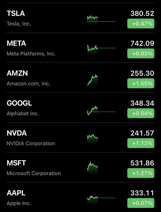 StockMKTUpdatez's tweet photo. The Magnificent 7 stocks are all Green today 

🟢🟢🟢🟢🟢🟢🟢 https://t.co/2vUpDWhQgA