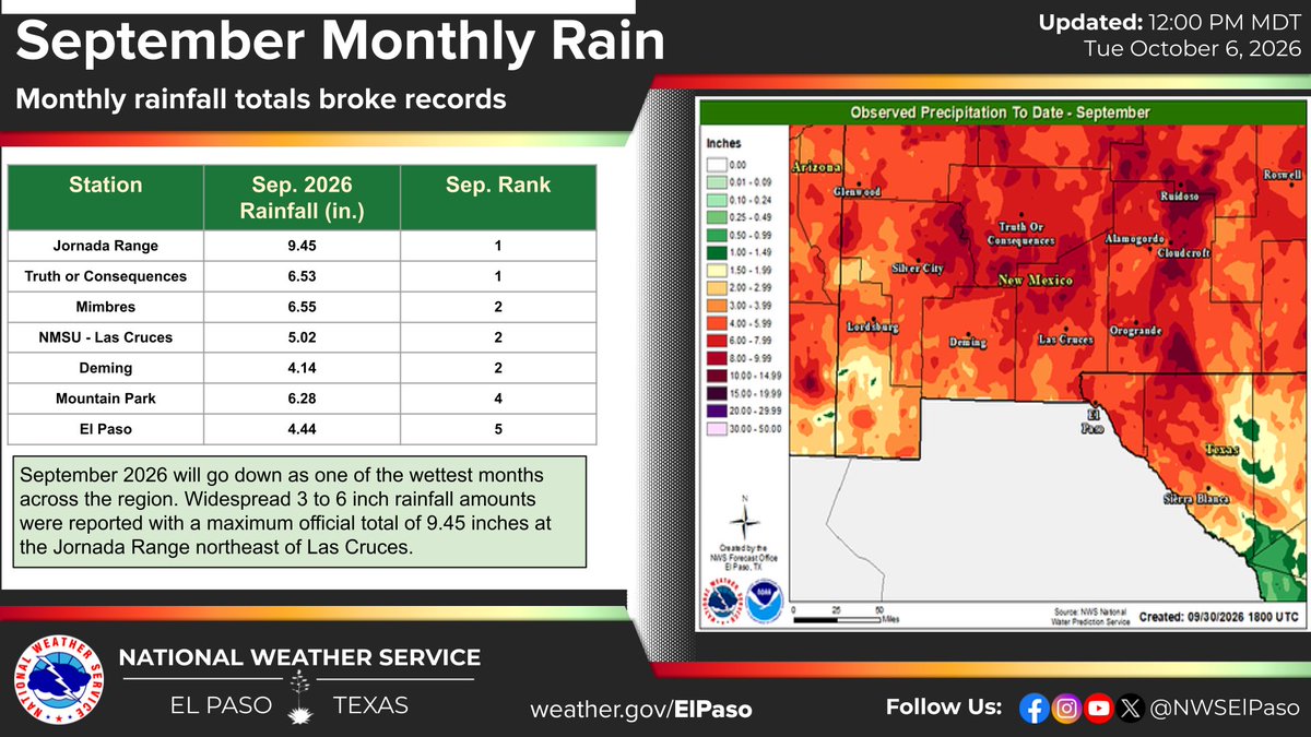 NWSElPaso's tweet photo. Sep. 2026 will go down in records as one of the wettest months across the region. Here are some official rainfall totals and their ranks for the month of Sep. The Jornada Range broke its previous Sep. record by 4.96" and goes down as the wettest month on record. https://t.co/n35lZIjRjp