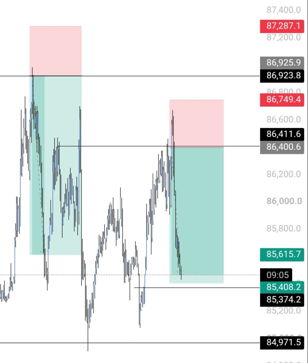 kingtechh's tweet photo. Boom 💥 $BTC short hit TP.
Clear structure + defined risk = free money when it works.Patience paid again. https://t.co/E1kL3fLjrO