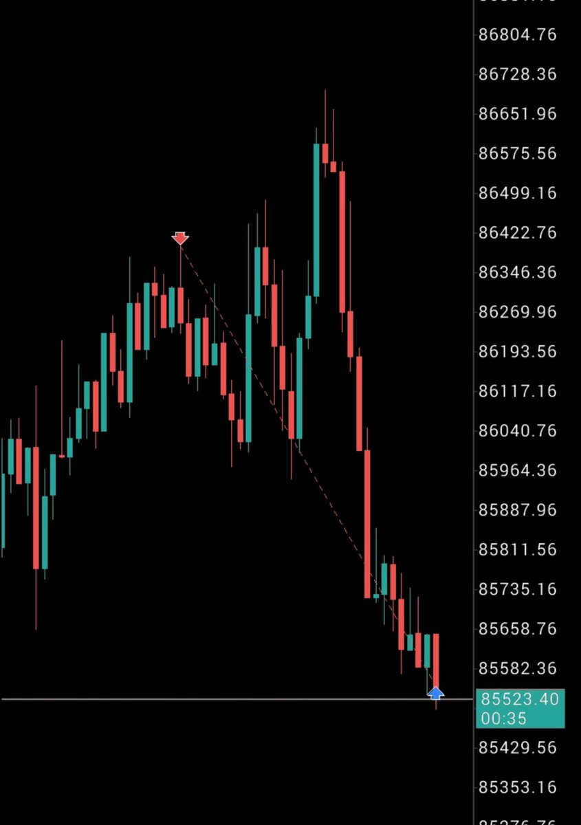 kingtechh's tweet photo. Boom 💥 $BTC short hit TP.
Clear structure + defined risk = free money when it works.Patience paid again. https://t.co/E1kL3fLjrO