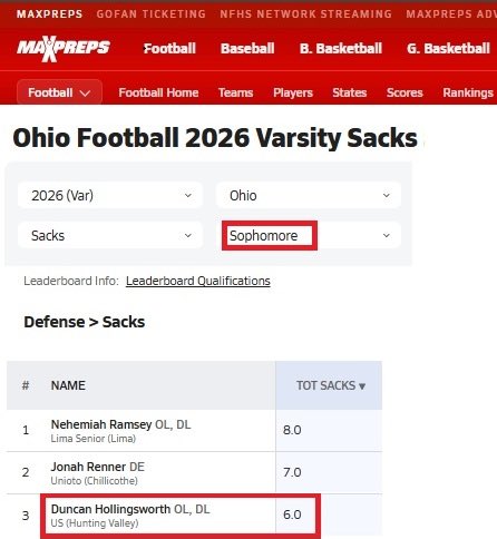 DuncanHoll_fb's tweet photo. Grinding and stacking days. Hard work paying off. 

Tied for 3rd most sacks in the state of Ohio by a sophomore (2029s). 

Here’s a video of my sacks this season. More to come! https://t.co/jLIpcZyHdB