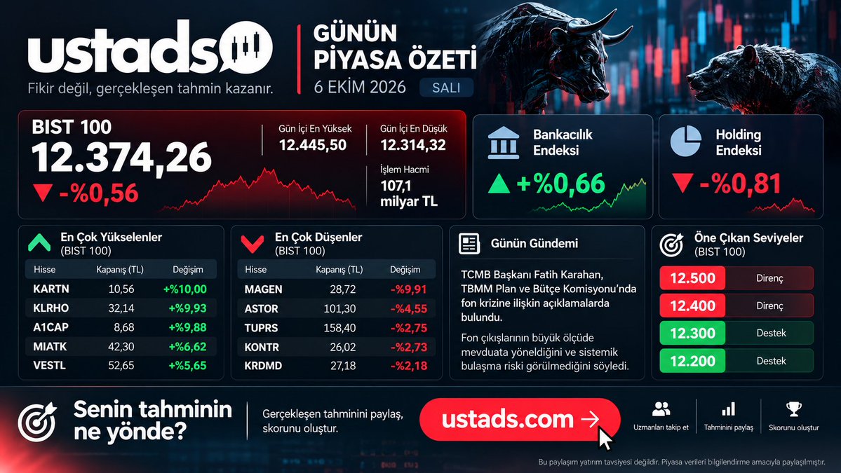 ustads_'s tweet photo. 🌙 USTADS | GÜNÜN ÖZETİ — 6 EKİM
Borsa bugün satışla kapandı.
📊 BIST 100: 12.374 | -%0,56
💰 Hacim: 145,3 milyar TL
🟢 231 yükselen | 🔴 359 düşen
🚀 41 tavan | 🧨 26 taban

🚀 TAVAN: EKIM, GEREL, SEGMN, TRILC, DUNYH, KARTN, HDFGS, KUVVA, CRFSA, TKNKA

🧨 TABAN: PEKGY, DSTKF, SKYMD, UFUK, IZFAS, KARCL, BIGEN, ANELE, EDATA, PRZMA

💰 Hacim liderleri: ASELS, ASTOR, AKBNK, THYAO, TUPRS

🚨 GÜNÜN EN ÖNEMLİ GELİŞMESİ
Fon krizinde TCMB Başkanı Fatih Karahan, mevcut verilerin finansal sisteme yayılma riski göstermediğini açıkladı. TCMB'nin kriz sürecinde repo fonlamasını 300 milyar TL'ye çıkardığını, bankaların borçlanma limitlerini artırdığını ve fon çıkışlarının yaklaşık 800 milyar TL'sinin mevduata geçtiğini söyledi.

SPK ise “Borsa İstanbul'un fonlarla ilgili 130 kez uyardığı” iddiasını yalanladı. Kurul, 2026'da 174 kişi hakkında suç duyurusunda bulunulduğunu, bunların 96'sının fon işlemleriyle ilgili olduğunu açıkladı.

⚠️ Adalet Bakanı Akın Gürlek de fon soruşturmasında 85 kişinin tutuklandığını, 207 kişi hakkında işlem yapıldığını ve 5 kişinin haksız kazançlarını iade ettiğini açıkladı.

🏢 Şirket tarafında ASELSAN'ın 2,5 milyar euroluk sözleşmesi, ARDYZ'nin 48 milyon dolarlık işi dikkat çekti.

👀 YARIN:
17:30'da Hazine nakit dengesi, 21:00'de Fed FOMC tutanakları açıklanacak.
BIST'te bugün satış hakimdi.

Yarın gözler hem fon krizinde hem de küresel faiz beklentilerinde olacak

https://t.co/RdCEQmiVIX