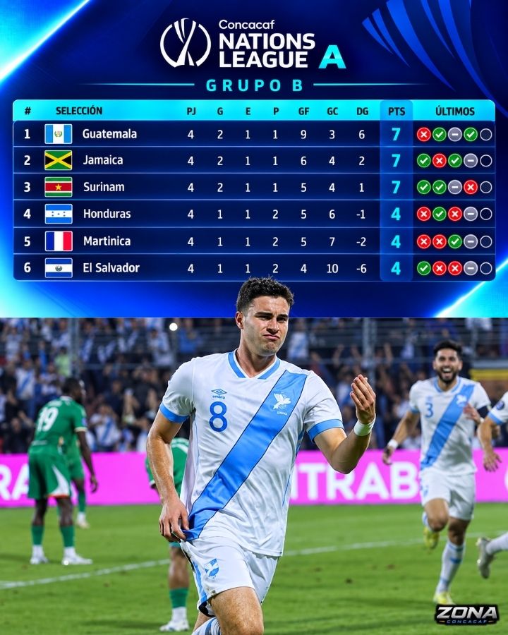 ZConcacaf's tweet photo. Cinco selecciones centroamericanas intentaron clasificar a los cuartos de final de la Nations League. Entre ellas estaban las 2 denominadas 'HISTÓRICAS' que no defendieron el área.

Solo Guatemala que no alardea, que NO vocifera a los 4 vientos, pero ACTUA. Los chapines se unen a los canaleros en una ronda de eliminación con caribeños y norteamericanos. Los centroamericanos pueden estar TRANQUILOS.