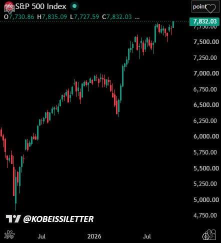 drchadgreene's tweet photo. BREAKING: S&P 500 worth record $71.3T, up 24% from March 30 low. US total market cap above $82T. 7.5 times China, 28 times Germany. Asset owners win. #Investing