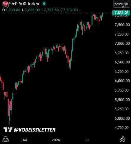 lightsidesmxnse's tweet photo. RECORD: S&P 500 hits $71.3T, up 24% from March 30 low. US market cap tops $82T. 7.5x China, 28x Germany. Asset owners are winning. #SP500 #Nasdaq