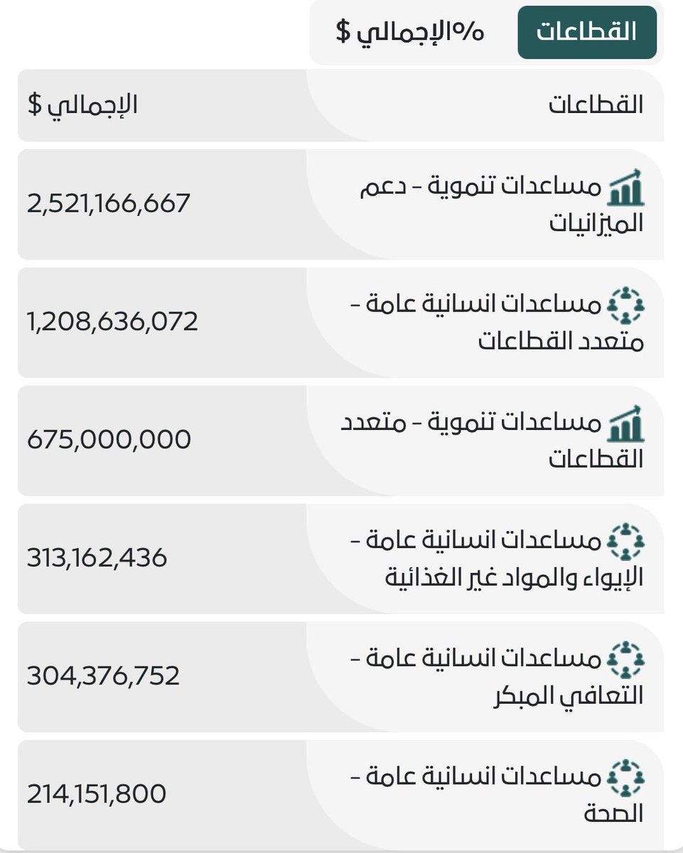 f9zx7fK's tweet photo. @emt0070 @DrEiiiid عطيني اثبات على كلامك هذا ، انا قلت لك تكفير المشايخ لصدام كان سببه افكاره البعثيه الكفريه،السعوديه قدمت اكثر من 5 مليار دولار لفلسطين بينما انتم استقبلتو نتنياهو في عاصمتكم ولم تقدمو سوا 5 مليون دولار، واتحداك تعطيني دوله قدمت دعم كما قدمت السعوديه، وهذا دعم السعودية لفلسطين: https://t.co/eCj5sqnGGV