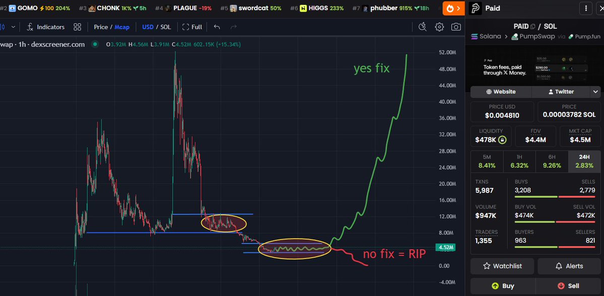 moxieS222's tweet photo. RIP $PAID

it was a genuinely promising project, but unfortunately it didn’t even make it to $100M

X Money never gave the $PAID team the green light, and it feels like they just gave up after that

looks like they’re not planning to pay out the fees that were temporarily frozen either

there are only two scenarios now: they fix everything soon and PAID starts an insane run, or there’s no fix, the frozen fees never get paid, and the project probably won’t get a second chance

i’m still holding a very small bag in case the first scenario plays out, but i wouldn’t risk putting serious money into it

🚨important information for $PAID holders will be in the comments
