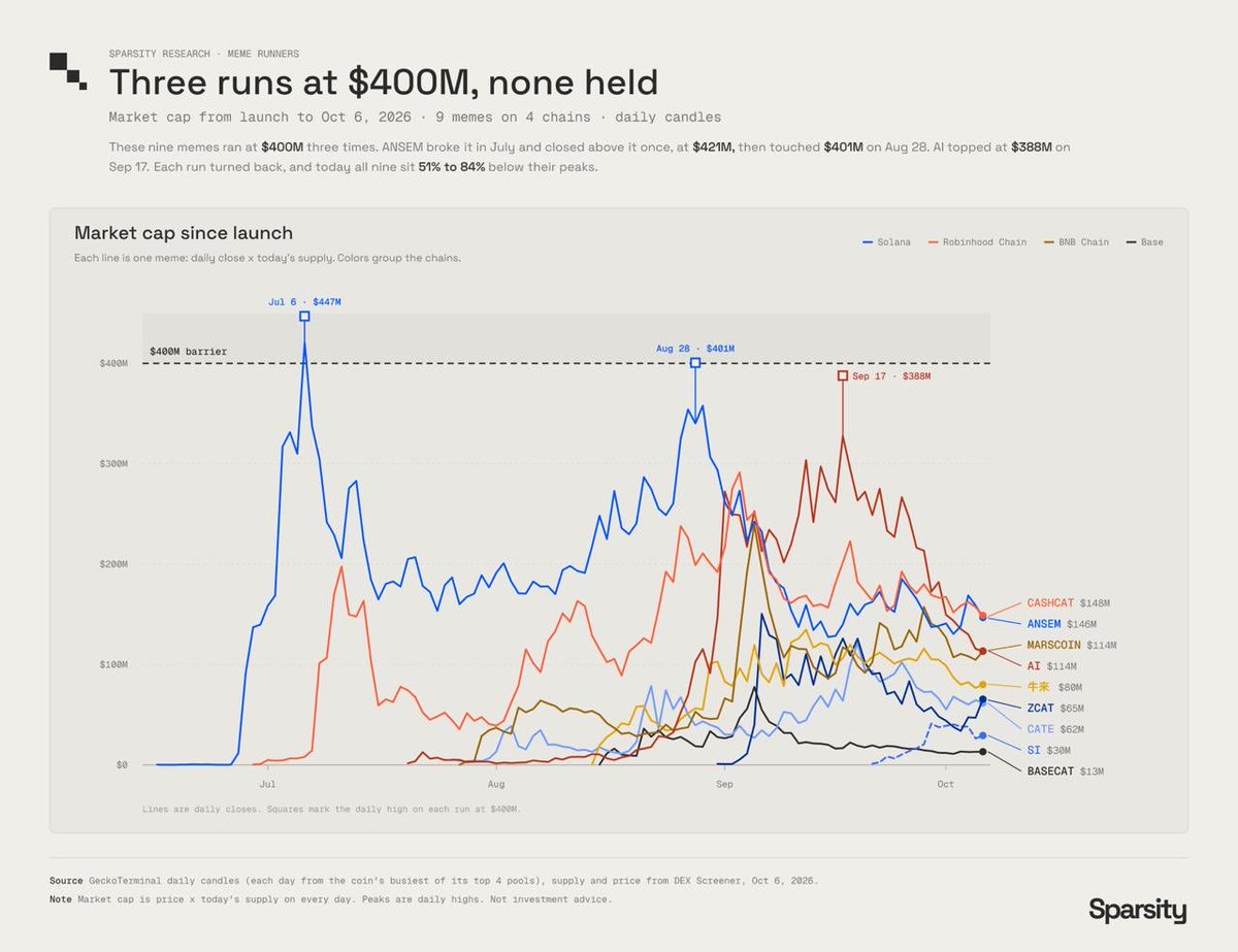 0xkioto's tweet photo. This is probably a controversial take but I think we won't see a pure meme above 1 billion market cap this cycle.

The reason for that is that the market has matured and evolved. Trading memes has become a hyper optimized game that is just a wealth transfer from new participants to those who have the right tools.

Last cycle a normie could buy a viral tiktok meme, log off and hope for the best. This cycle we have a dozen launchpads on a dozen chains with a dozen launch settings. 

It is near impossible for a normie to navigate through all of this. Even if they managed to do so, there is a 90% chance another token with a slight difference tries to vamp. 

This isn't only bad for normies but also for the whole ecosystem. The liquidity is spread among 5 different tokens on the same narratives. A coin that would've went to 5 million now now splits that capital between 10 different coins that all top at 1 million.

People would rather take a shot at a 10x on a vamp than ride the original to a billion. This mindset forces all other participants to adapt or die.

Above a certain market cap there is no marginal buyer left for a coin with no fundamental value anymore. Degens already bought. Funds can't underwrite it. And whoever is still on the sidelines has 50 other coins competing for the capital.

Going forward I think the only tokens that can reach a billion are tech coins. Real innovation in AI or tech, plus a value accrual mechanism that creates an outside bid. Something buying the token that isn't just the next degen.

That outside bid is the key part. Revenue funded buybacks, burns tied to usage, a reserve that grows with volume. A buyer that shows up whether sentiment is good or bad. Pure memes don't have that.

AI is 100x more efficient than last cycle. I'm sure we will see a lot of innovation happening through crypto rails this cycle. 

RWA paired memes sit somewhere in between. They have meme distribution and community with a real asset or a real narrative beneath them.

The question here is whether that middle ground is enough to break through the ceiling pure memes keep hitting. I think it can be. The attention engine of a meme plus a reason to hold beyond attention is a combination we haven't seen run at scale yet.

In practice this means the ceilings on pure memes are lower than people price in. Take profits earlier on runners. Spend more time looking for coins with an outside bid.

Pure memes won't be the runners of this cycle.