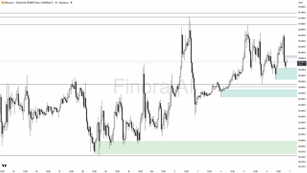🟢 $BTC steady at +0.3% in 24h—bullish structure holds tight, ready for the next climb

- my bias is bullish here as the 1h structure remains firmly bullish, wi