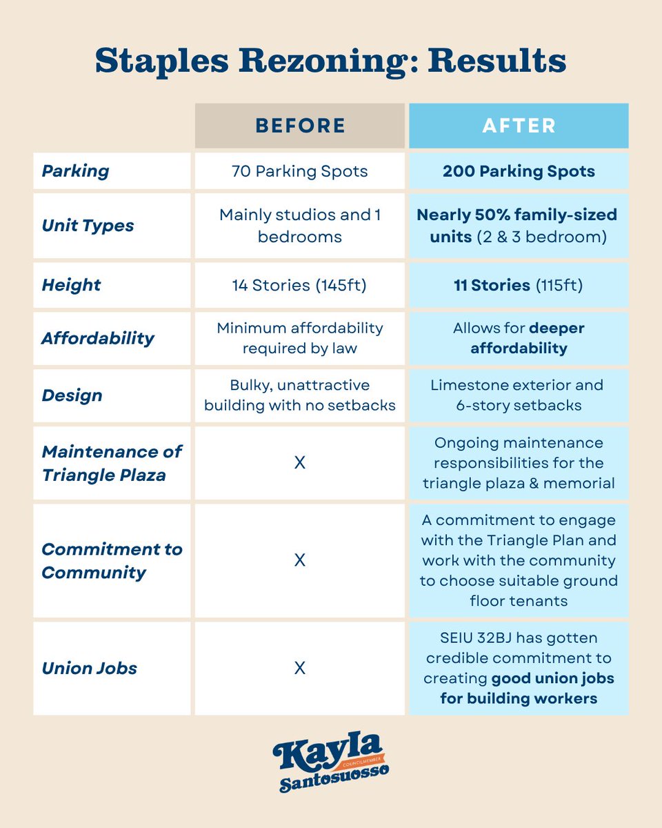 kaymsanto's tweet photo. For the last several months I have been in negotiations with the developers for the Staples property. Read my full statements a details of the results below https://t.co/Vp45LPvTk7