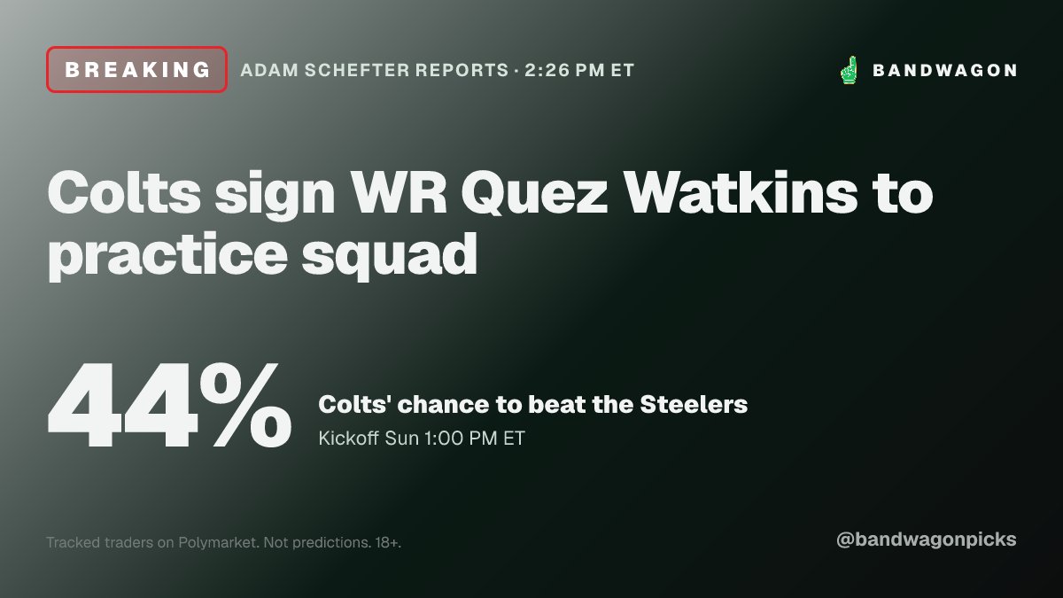 bandwagonpicks's tweet photo. BREAKING: Colts sign WR Quez Watkins to practice squad 🚨

Colts have a 44% chance of winning.
Colts play Steelers Sun 1:00 PM ET.

We will post how it ends.

Not predictions. 18+. Past results do not predict future results. https://t.co/kEOMvILsUn