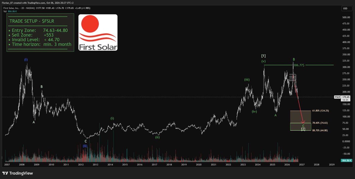 $FSLR still has years of orders lined up for US-made panels.

Q2 sales were $1.06B, earnings per share jumped 23% to $3.92, and the backlog sits at 45.1 GW thro
