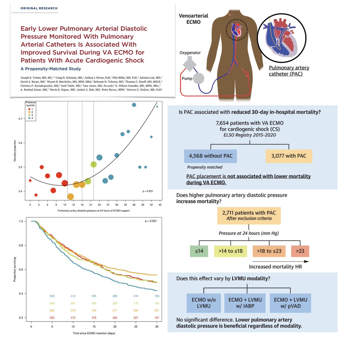 FOAMecmo's tweet photo. Pulmonary arterial pressure in VA #ECMO for patients with acute cardiogenic shock?
🔍 @ELSOOrg Registry analysis
🖥️ invasive hemodynamic status assessed at 24h
PAC use alone not associated with lower mortality, but helped assess hemodynamic variables associated with lower mortality. Higher PAD at 24h significantly associated with graded increase in mortality, including if concomitant LV mechanical unloading (no significant difference in ealry PAD according to concomitant LVMU modality). Early on-support PAD potentially important hemodynamic marker during VA #ECLS.
🖇️ https://t.co/m5jBqP2WGa
