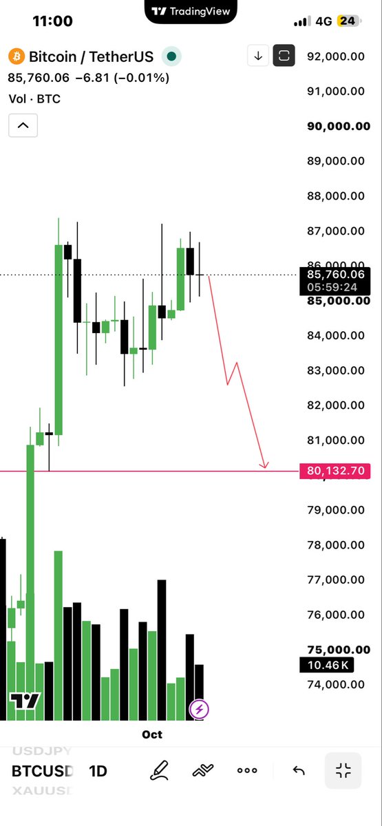 Moeen136's tweet photo. bitcoin:native 
Important update about BTC 
What i am expecting now 
For now we have only one move to be next 
81k-80k 
In this condition longs are highly toxic
So avoid longs 
#btc https://t.co/WJ2peHftiH