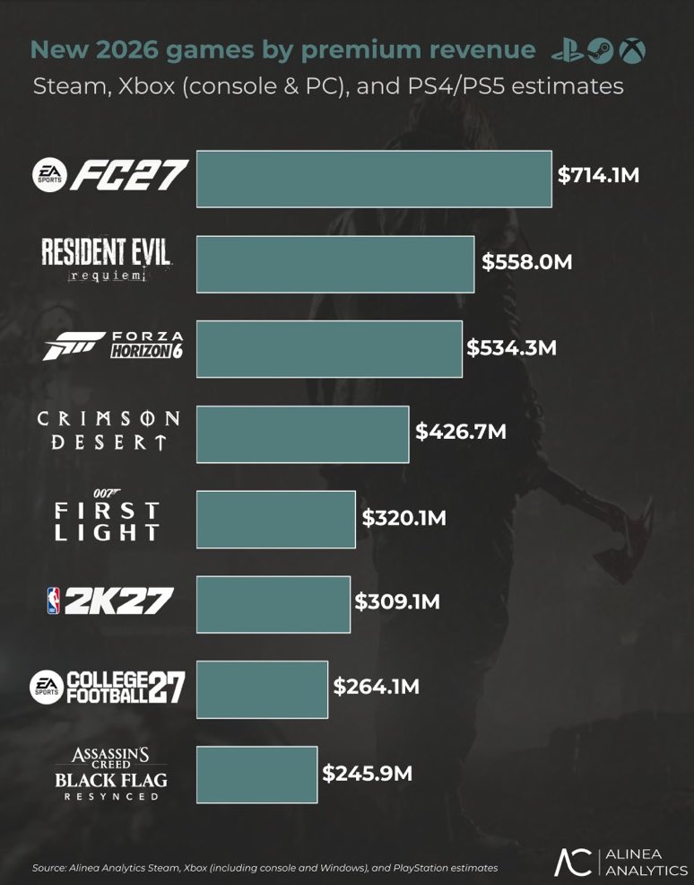 Revenues Generated By Games Released In 2026