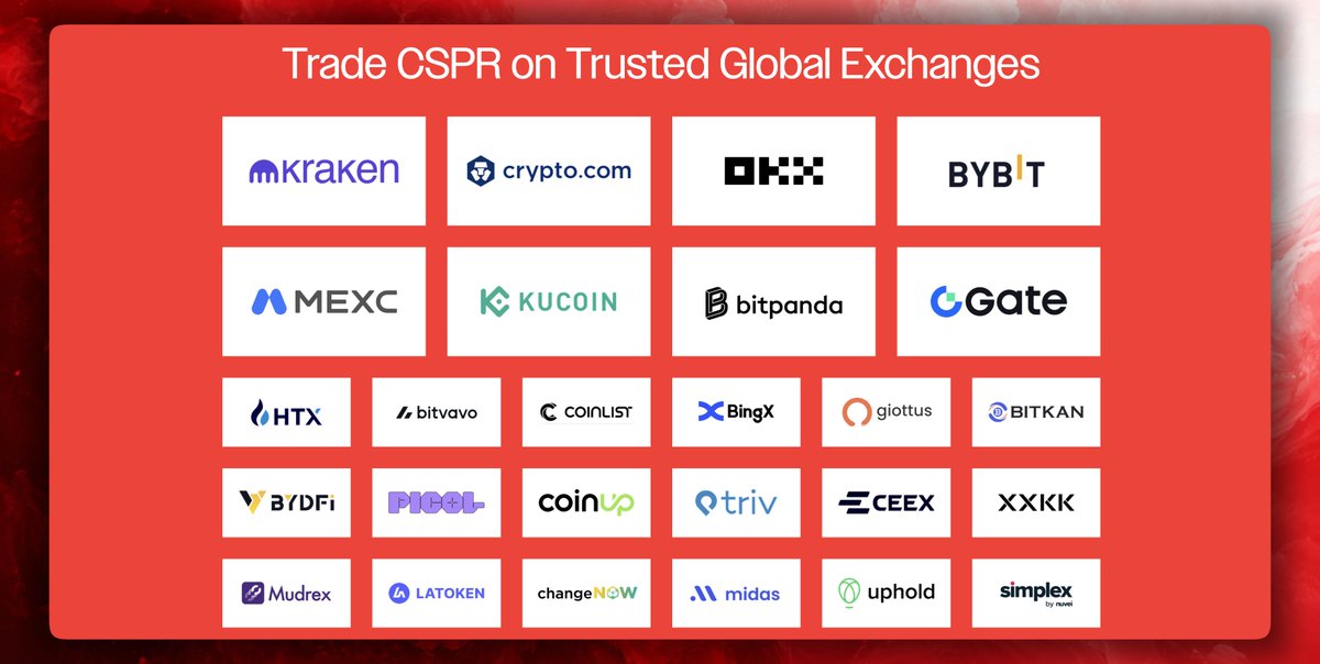 Casper_Network's tweet photo. Where can you get CSPR? 🤔

Kraken, OKX, Bybit, Bitpanda and 21 more exchanges and on-ramps worldwide. https://t.co/SNi5iA5rsi