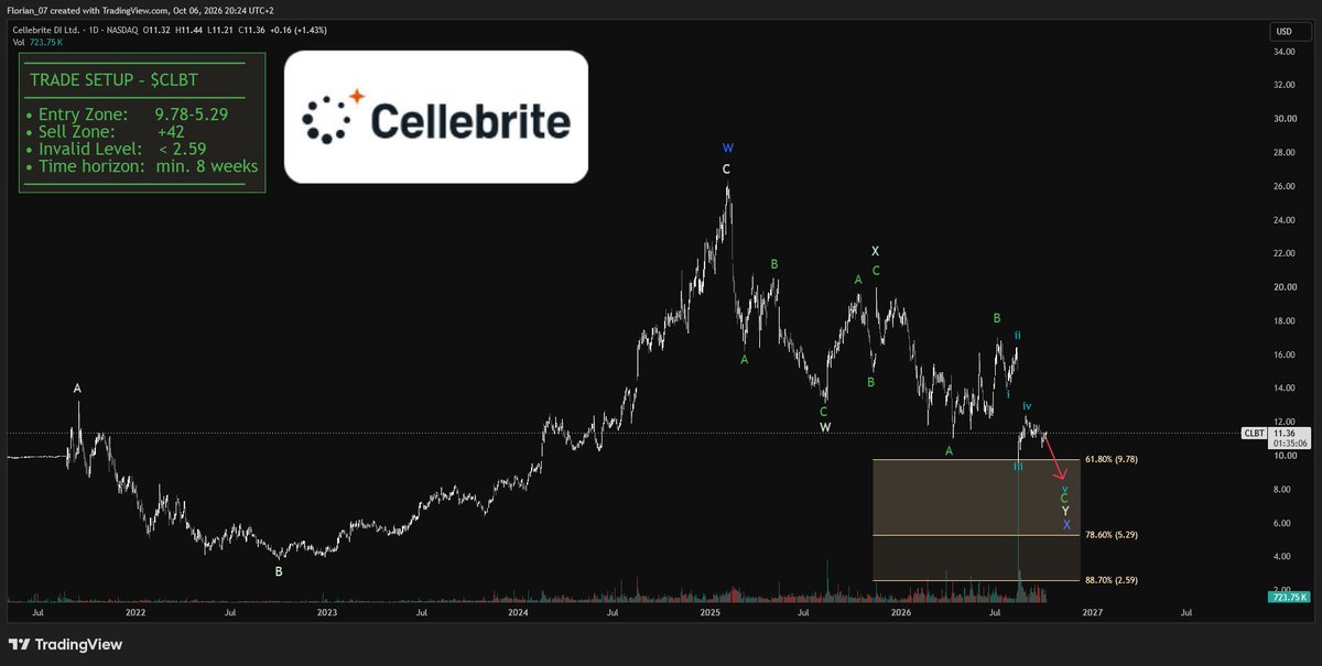 $CLBT keeps growing on police and investigation software.

- last quarter revenue hit $131M, up 16%
- sales over the last twelve months reached $514M, up 18%

T