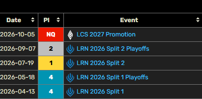 Kitalol1's tweet photo. 🚨 FREE AGENT

Após a PROMO da LCS e meu último split, onde terminei invicto na fase de grupos e em 2º lugar na final da LRN, me encontro Free Agent e aberto a propostas para o Tier 1/2.

CD / NACL / LCS / CBLOL

📩 DMs open
RTs são muito apreciados. https://t.co/P96ZsDt0Lb