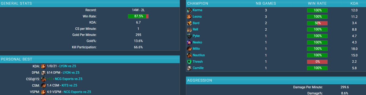 Kitalol1's tweet photo. 🚨 FREE AGENT

Após a PROMO da LCS e meu último split, onde terminei invicto na fase de grupos e em 2º lugar na final da LRN, me encontro Free Agent e aberto a propostas para o Tier 1/2.

CD / NACL / LCS / CBLOL

📩 DMs open
RTs são muito apreciados. https://t.co/P96ZsDt0Lb