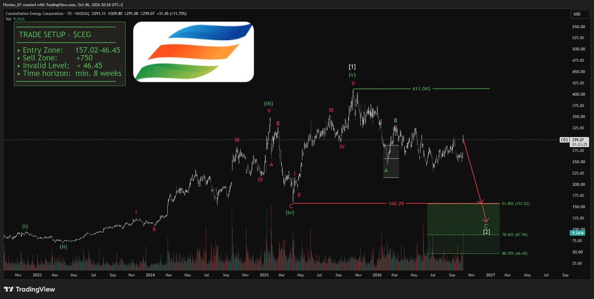 $CEG 

Entry Zone:     157.02-46.45$
Sell Zone:        +750$

Don't get trapped by a fake rise and then 
