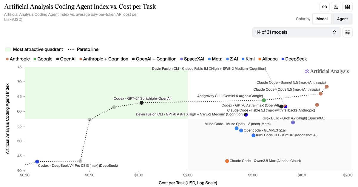 LindenDS's tweet photo. @SemiAnalysis_ Its hard to decide on a model when API costs aren't aligned with subscription value. This article talks about how subscription usage provides 10-50x the value of API pricing. Meanwhile, all benchmarks and "Intelligence Index / Cost Per Task" is measured with API pricing. https://t.co/Zknwzinngx