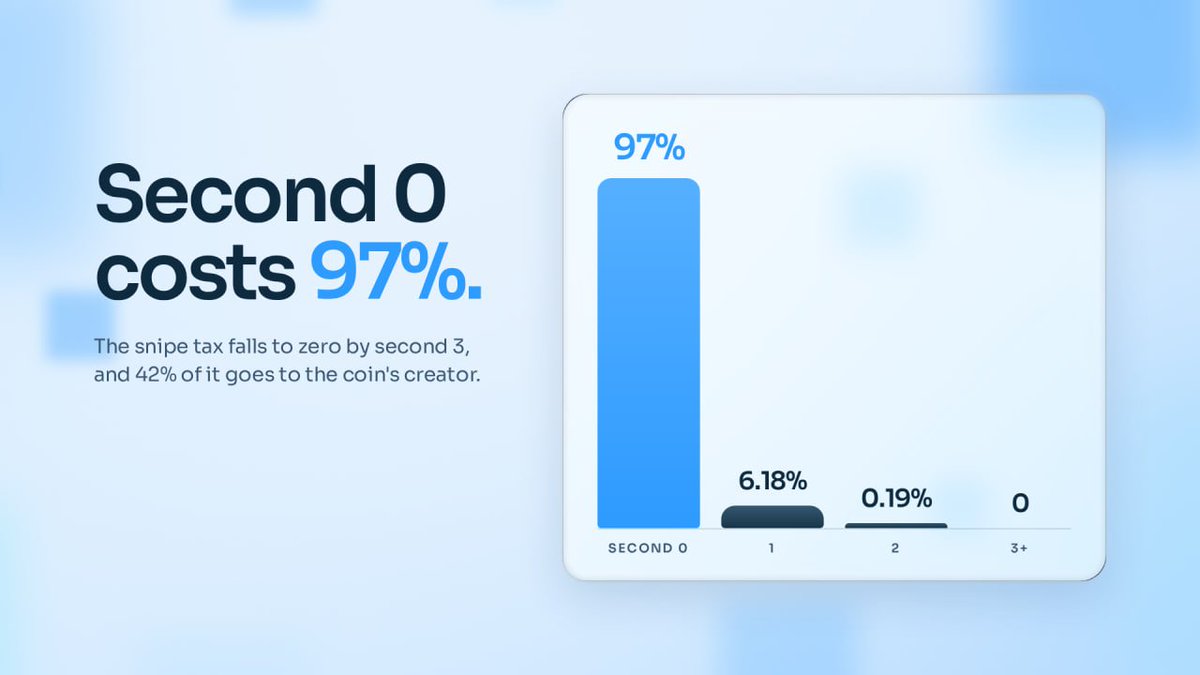 twainpad's tweet photo. Sniping a twain launch is expensive.

Buy in second 0: 97% tax.
Second 1: 6.18%.
Second 2: 0.19%.
From second 3: zero.
The creator's own wallet is exempt.

The tax is split like every fee, and 42% of it goes to the coin's creator.

https://t.co/FFAb84xL0H https://t.co/jv9hHIjV20
