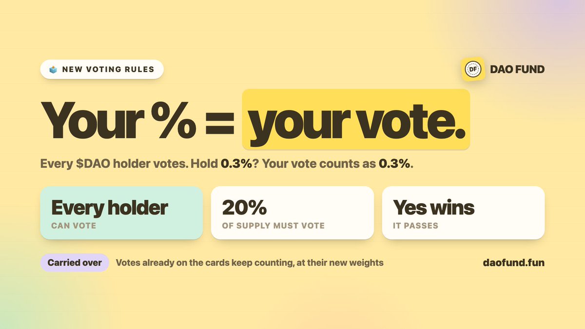 Daofundfun's tweet photo. New DAO FUND voting rules are being wired in 🗳️

Every holder can soon vote. 

Your % of supply = your vote. 

Hold 0.3%? Your vote counts as 0.3%.

But, to control spam, we can only allow holders with 1% or more to create proposals. 

A proposal passes when at least 20% of supply has voted and yes wins. (20% is subject to change totally based off of finding the sweet spot between quick resolutions, and safety from misuse). 

Votes already on the cards carry over with their new weights. Back in a few.