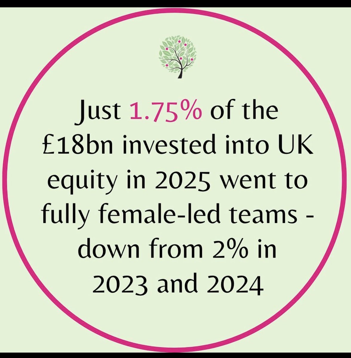 ES_Entrepreneur's tweet photo. Bad news for women in tech and female founded teams via @angelacademe &amp; @SyndicateRoom 🤦🏽‍♀️ https://t.co/13qaCPfSx9