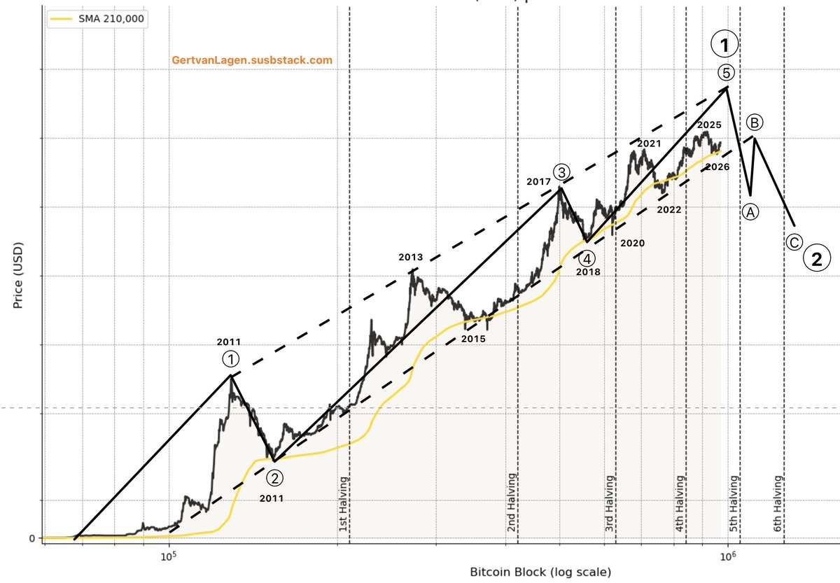 GertvanLagen's tweet photo. 1/2 $BTC [2009+] has bounced from the golden bull-market support — the 210K blocks SMA — as in 2011, 2015, 2018, 2020 &amp; 2022.

Major wave ① nears completion, with final subwave ⑤ targeting ±$450K.

Then... followed by major wave ② correction toward sub-$3K. https://t.co/3pA1dMYoxE