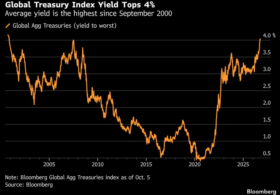 Hedgeye's tweet photo. The global Treasury index yield has topped 4%, the highest since September 2000. https://t.co/UV8QMm5s1z