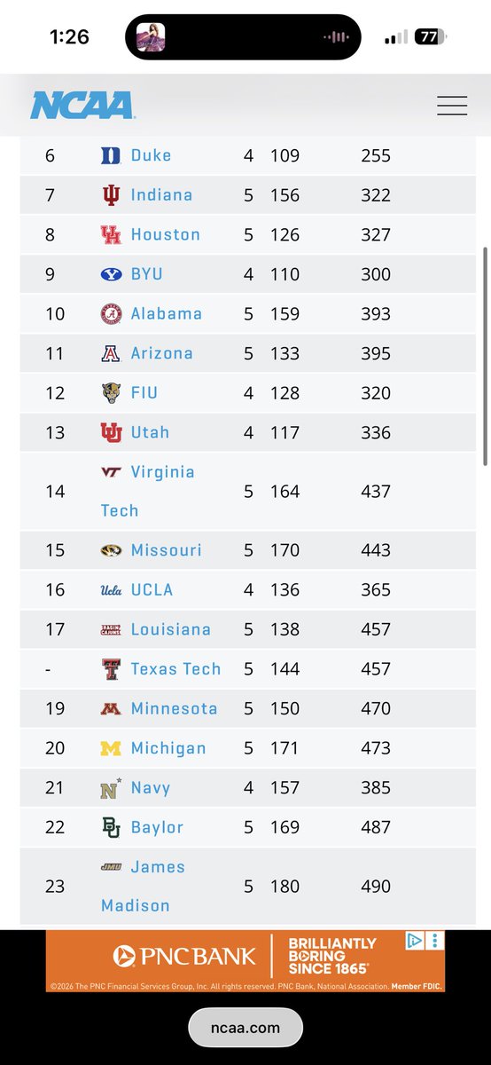 RomMizzou's tweet photo. @dwightsmartll @TrueSonTigers Shocking revelation sir. Here I see that Mizzou ranks number 15, and Auburn is nowhere to be found in the top 50? Take me into your retarded ass brain and tell me how Auburn has a better run defense https://t.co/1DH159yhUe