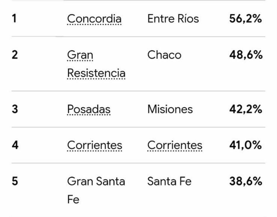 soytuperonchita's tweet photo. El video dice La Rioja, Catamarca y San Juan. Los datos dicen otra cosa.
Top 5 de pobreza:
Concordia 56,2%
Gran Resistencia 48,6%
Posadas 42,2%
Corrientes 41,0%
Gran Santa Fe 38,6%
Tres de las cinco provincias que nombra ni aparecen. https://t.co/R1lXuyTO2e